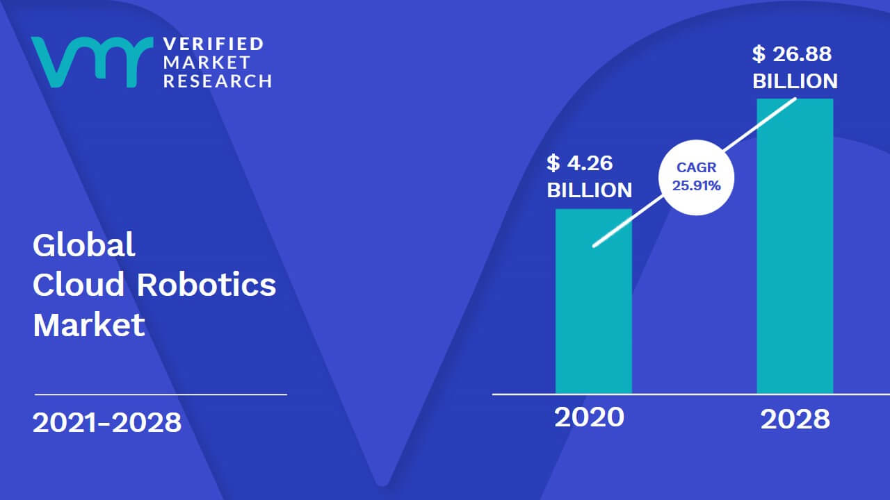 Cloud Robotics Market to Grow at a CAGR of 25.3% from 2022 to 2031: Allied Market Research