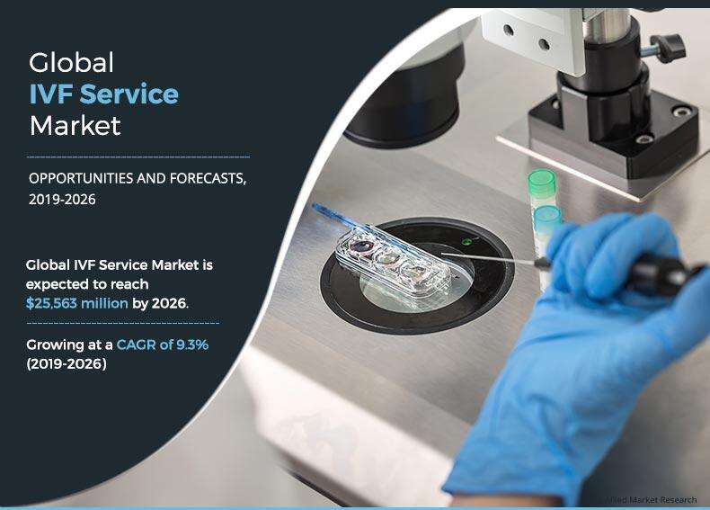 IVF Services Market Expected to Reach $25.6 Billion by 2026