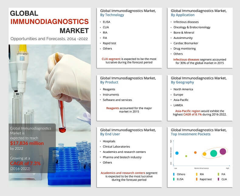 Immunodiagnostics Is Beating Market by Excellent Revenue Growth, Analyst Says