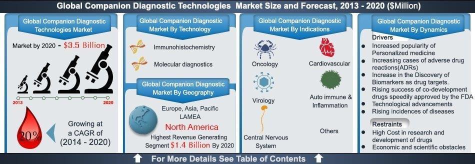 Companion Diagnostic Technologies Market to Hit Big Revenues…