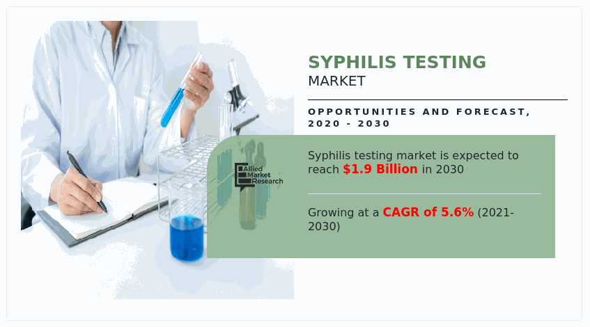 Syphilis Testing Market to Observe $1.9 Billion Incremental Growth by 2030