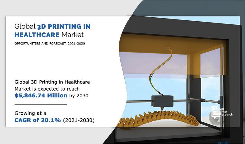 3D Printing in Healthcare Market Size to Reach USD 5.84 Billion by 2030, At CAGR of 20.10%