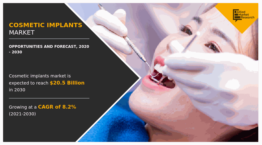 Cosmetic Implants Market is Projected to Reach $20.54 Bn, Globally, by 2030 at a CAGR of 8.2%
