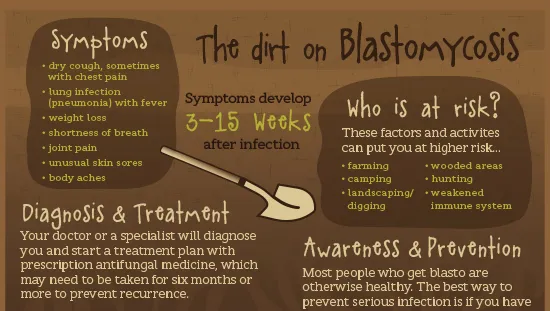 Blastomycosis Market