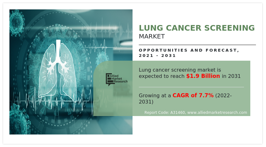 Lung Cancer Screening Market’s Newest Products Will Blow You Away