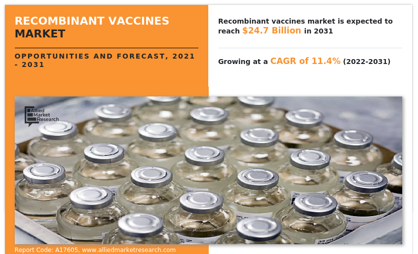 A Comprehensive Analysis of the Recombinant Vaccines Market: Growth Drivers, Challenges, and Opportunities