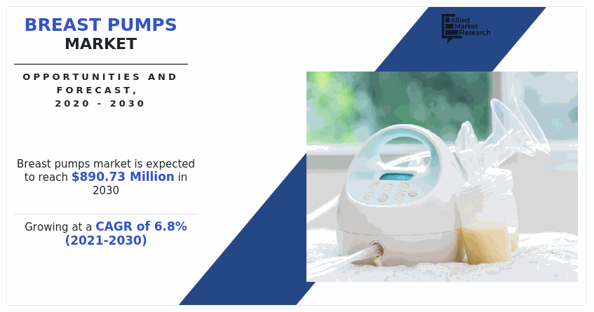 From Portable to Smart: A Comprehensive Guide to the Breast Pumps Market 2023